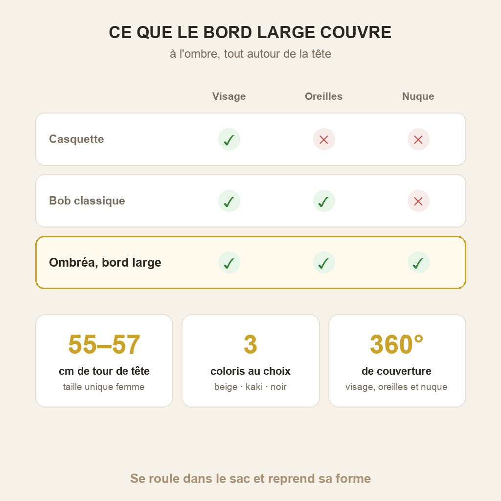 Ce que le bord large couvre : visage, oreilles, nuque