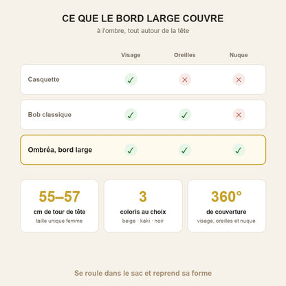 Ce que le bord large couvre : visage, oreilles, nuque