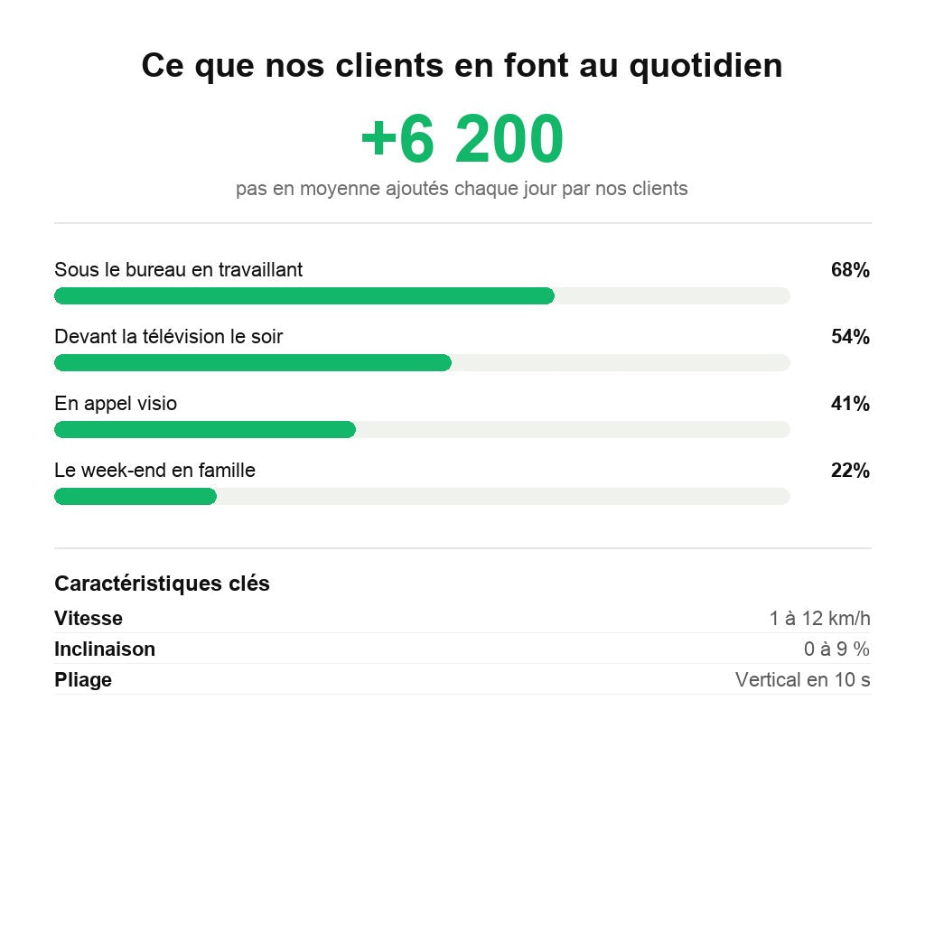 Tapis de Marche Pliable Sous Bureau
