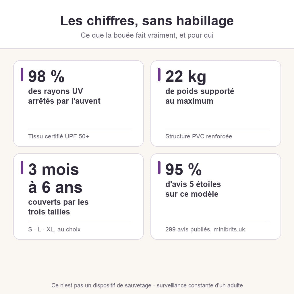 Les chiffres de la bouée bébé AquaCocon