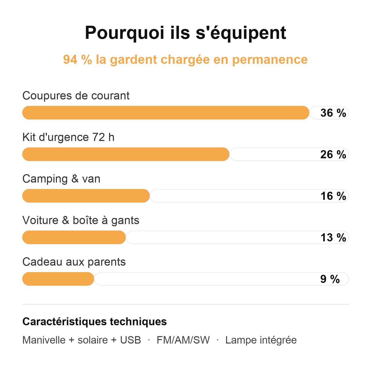 Pourquoi ils s'équipent