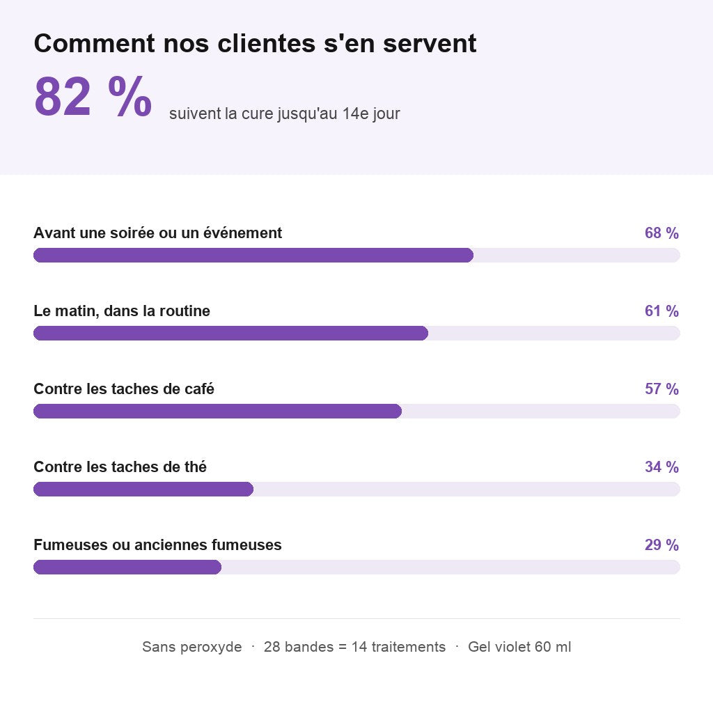 VioWhite™ – Kit de Blanchiment Dentaire au Violet