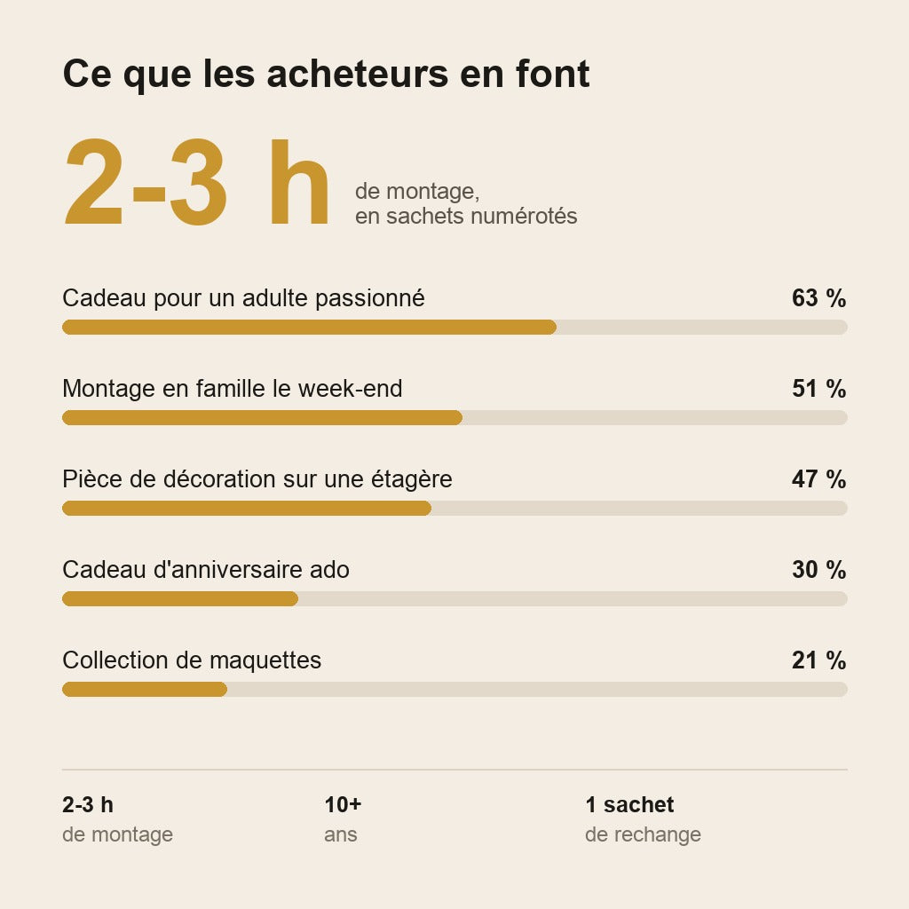 BrickRoad™ – Muscle Car Américaine 1970 à Construire