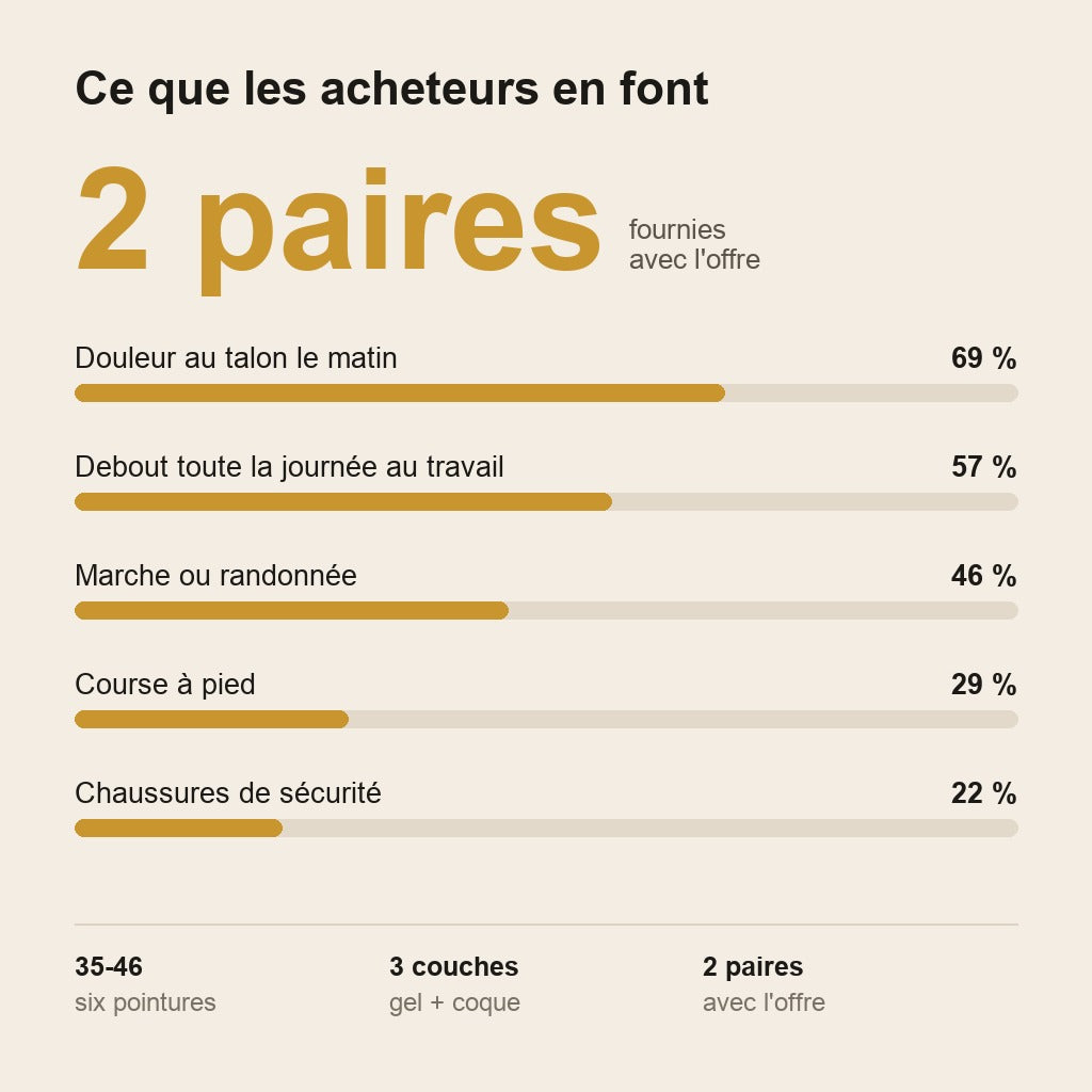 PodaFlex™ – Semelles Orthopédiques Fasciite Plantaire