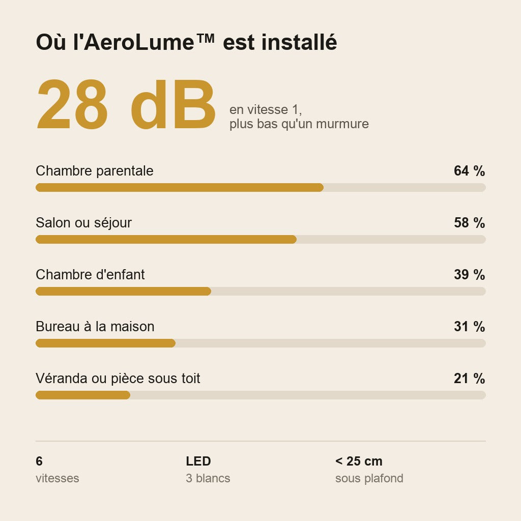 AeroLume™ – Ventilateur de Plafond à Pales Rétractables