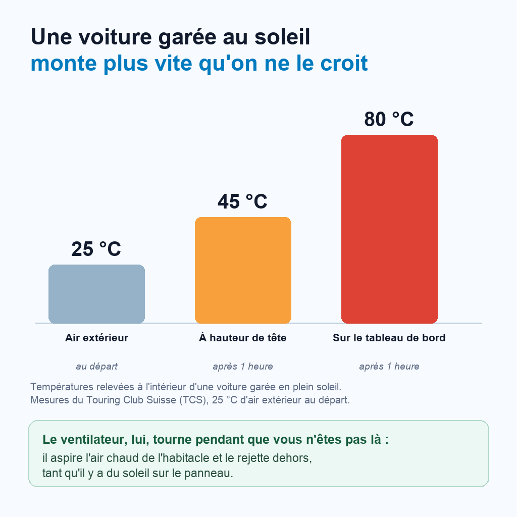 Températures relevées dans une voiture garée au soleil