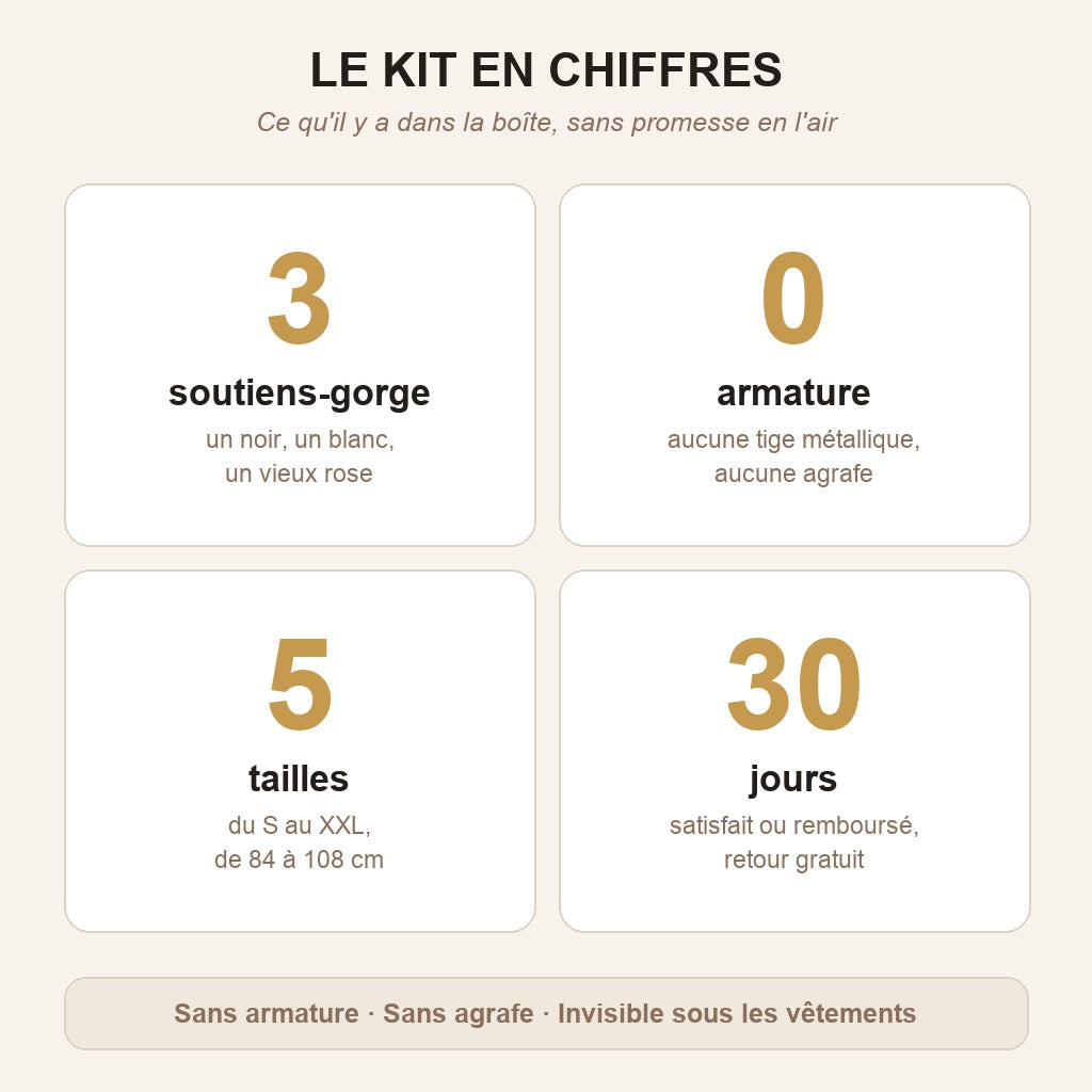 Le kit en chiffres : 3 soutiens-gorge, 0 armature, 5 tailles, 30 jours