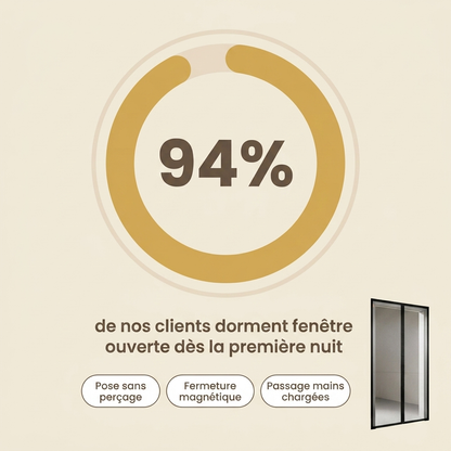 94% de nos clients dorment fenetre ouverte des la premiere nuit