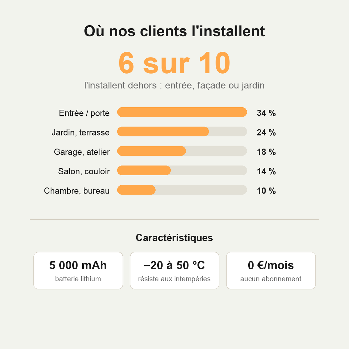 Où nos clients installent la caméra, et ses caractéristiques