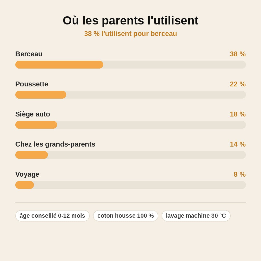 stats — Oreiller Anatomique Bébé TêteDouce™