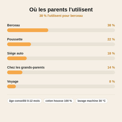 stats — Oreiller Anatomique Bébé TêteDouce™