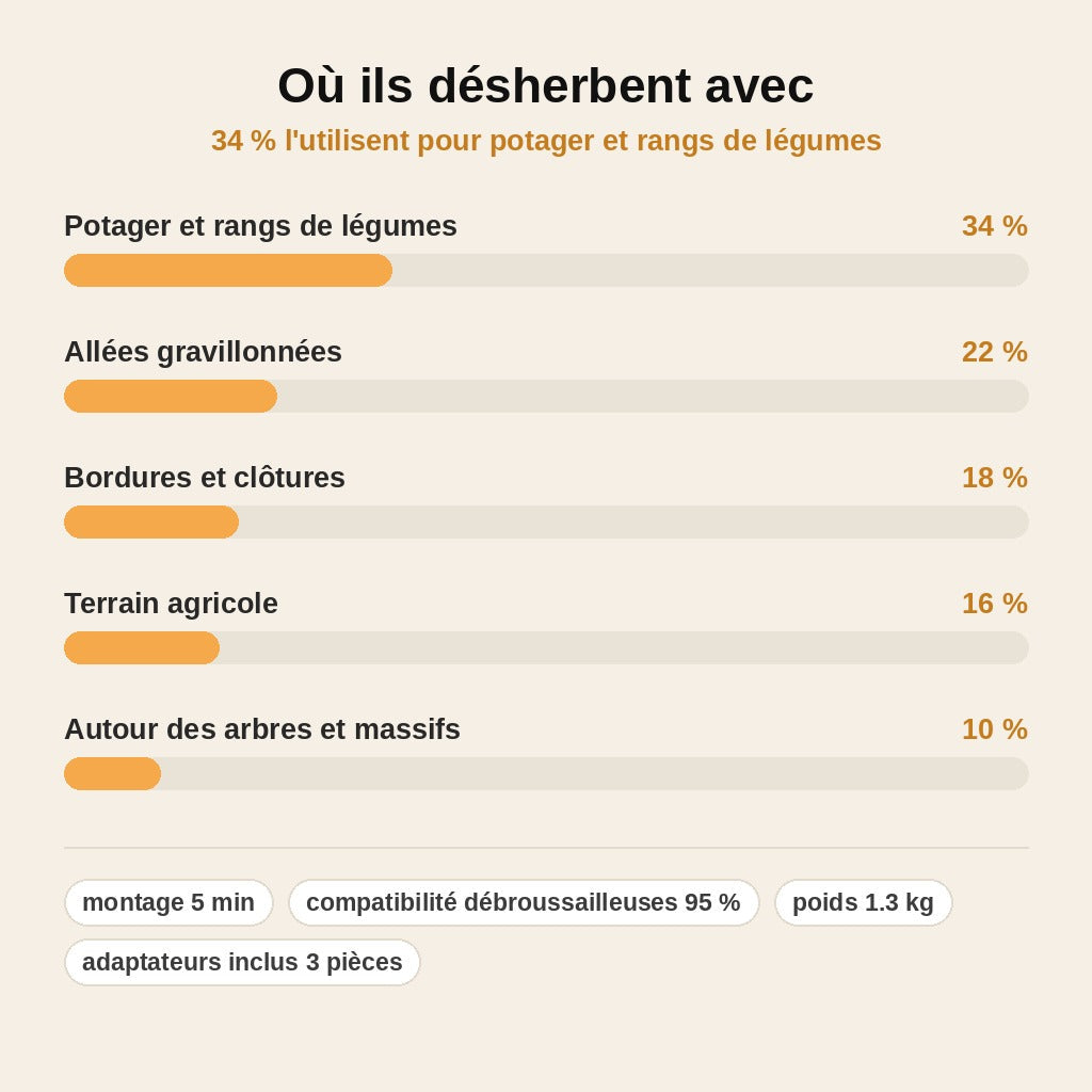 stats — RouleDésherbe™ – Roue de Désherbage Universelle pour Débroussailleuse