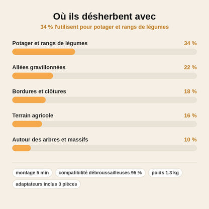 stats — RouleDésherbe™ – Roue de Désherbage Universelle pour Débroussailleuse