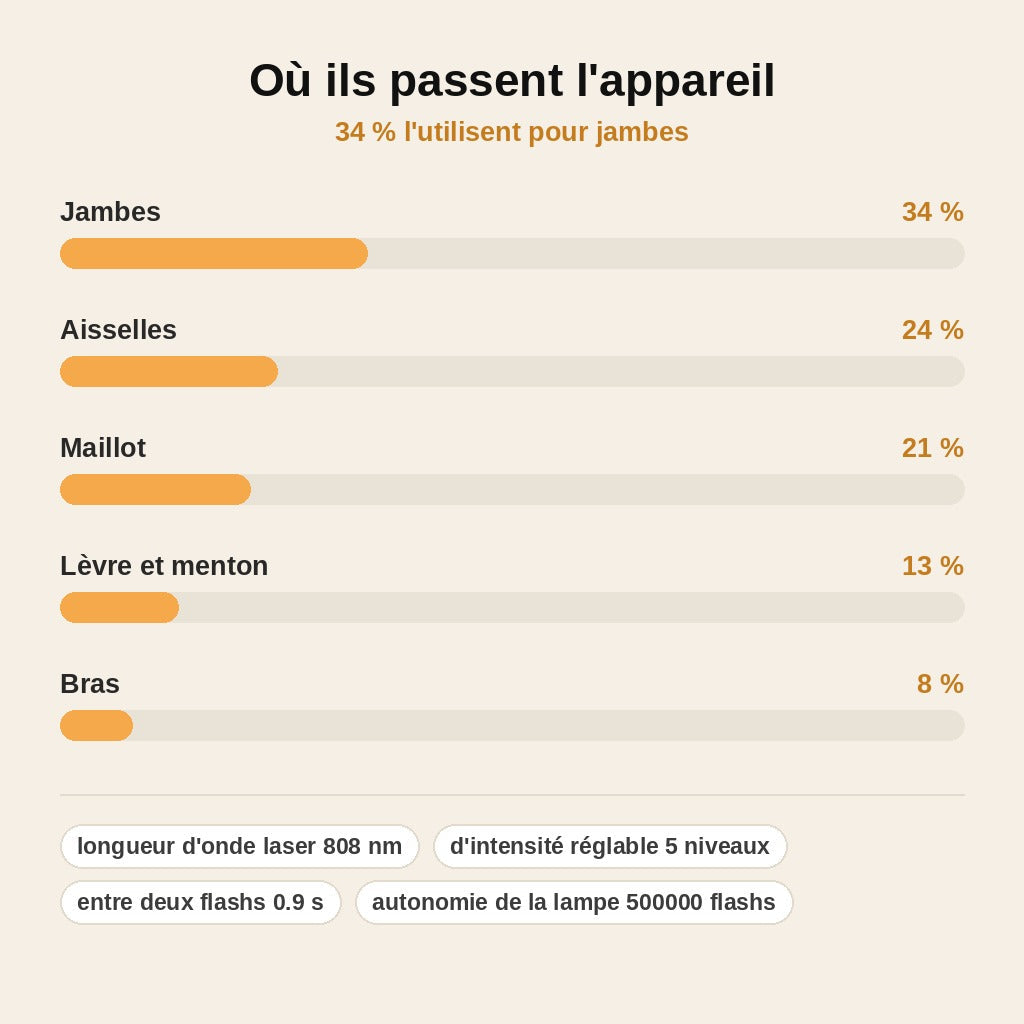 stats — Épiléane™ – Lumière laser 808 nm pour espacer la repousse, à la maison