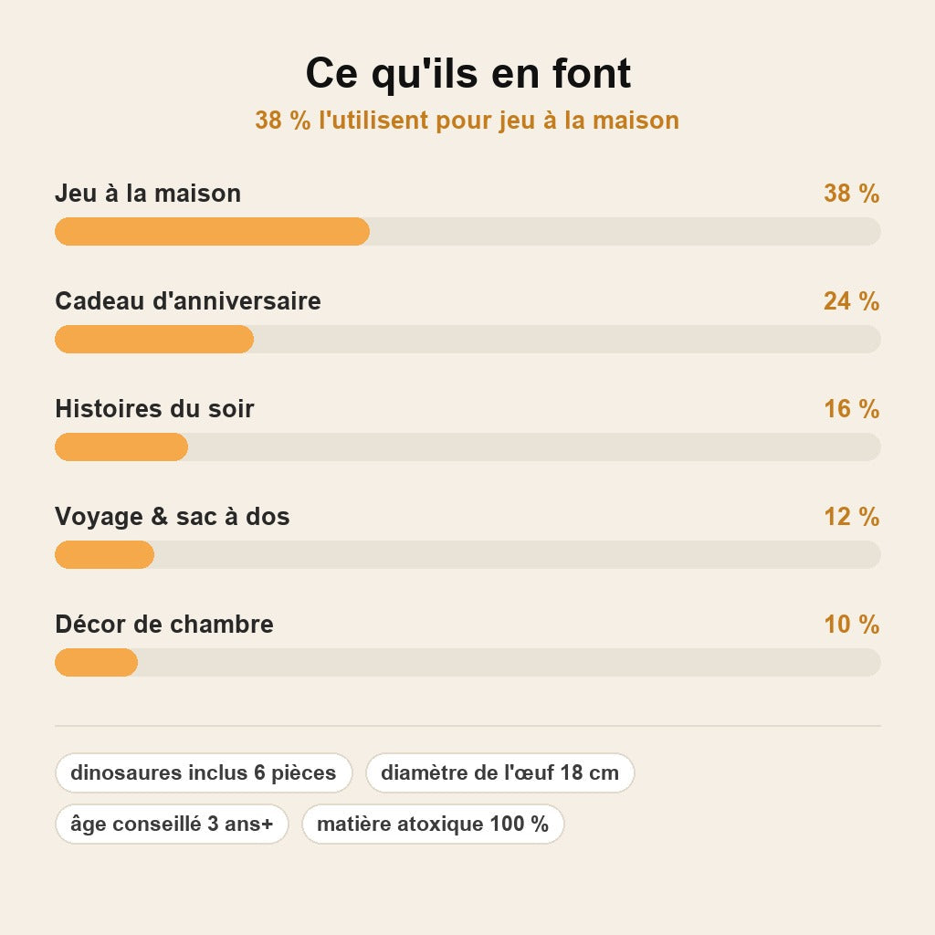 stats — Œuf de Dinosaure Surprise à Casser – 6 Dinosaures Cachés à l'Intérieur