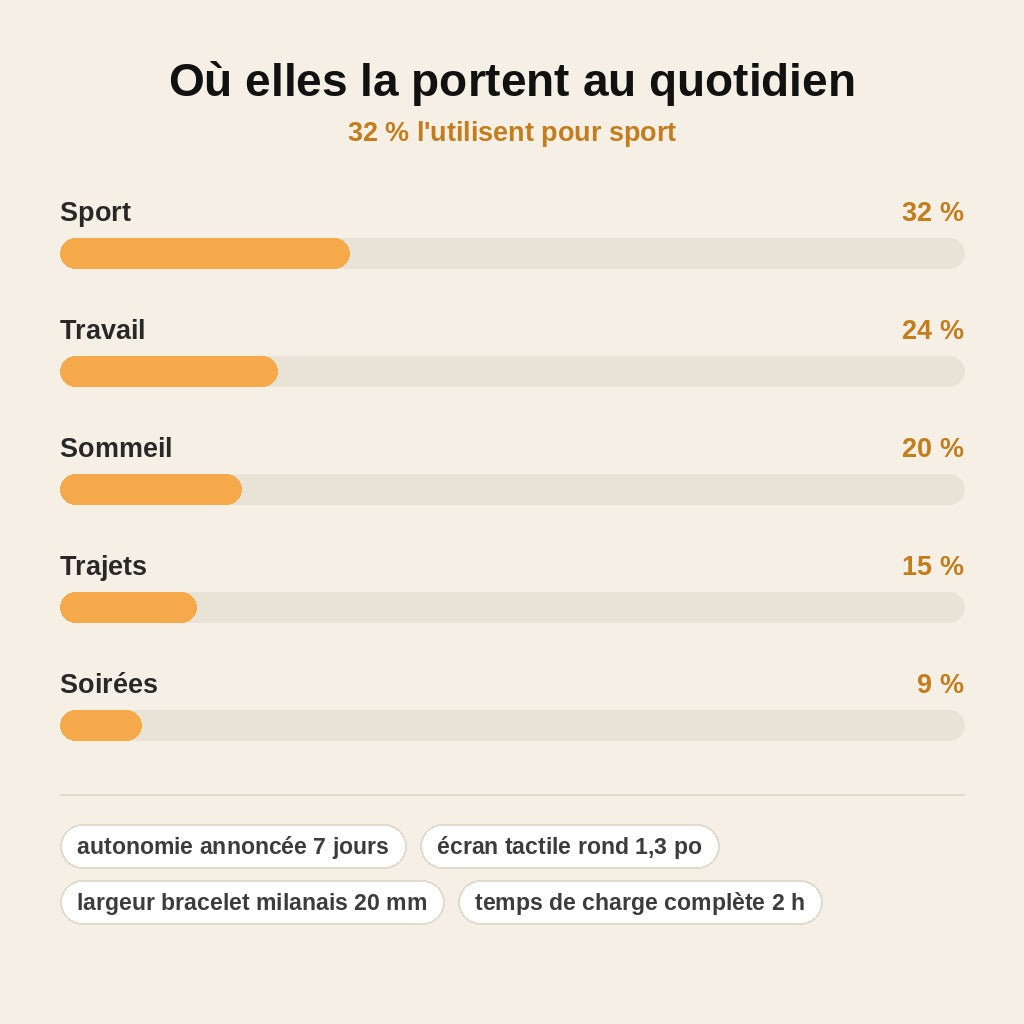 stats — MilanoFit™ — Montre Connectée Bracelet Milanais
