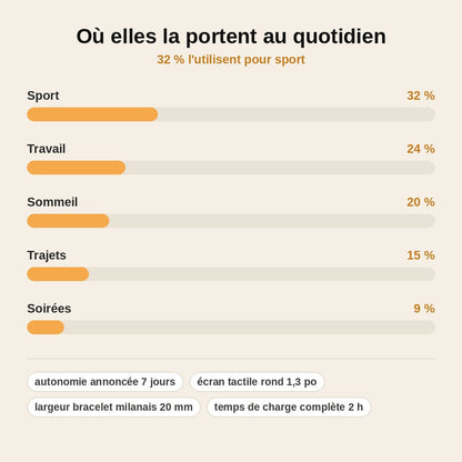 stats — MilanoFit™ — Montre Connectée Bracelet Milanais