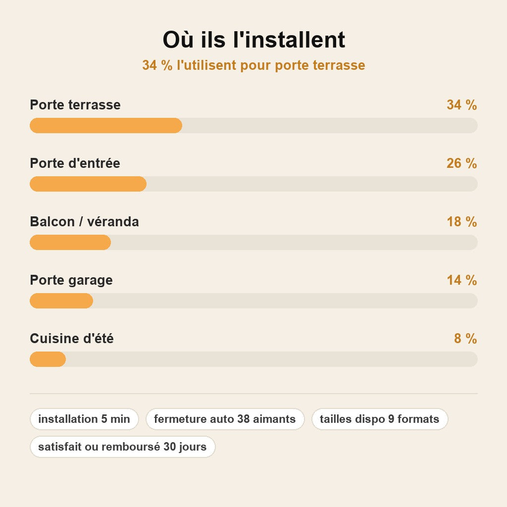 stats — NetGardien™ – Moustiquaire Magnétique pour Porte