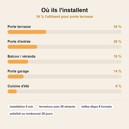 stats — NetGardien™ – Moustiquaire Magnétique pour Porte