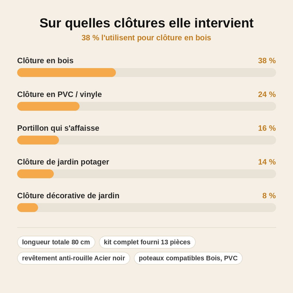 stats — AncraFix™ – Ancre de Réparation pour Poteau de Clôture