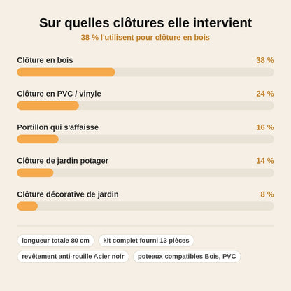 stats — AncraFix™ – Ancre de Réparation pour Poteau de Clôture