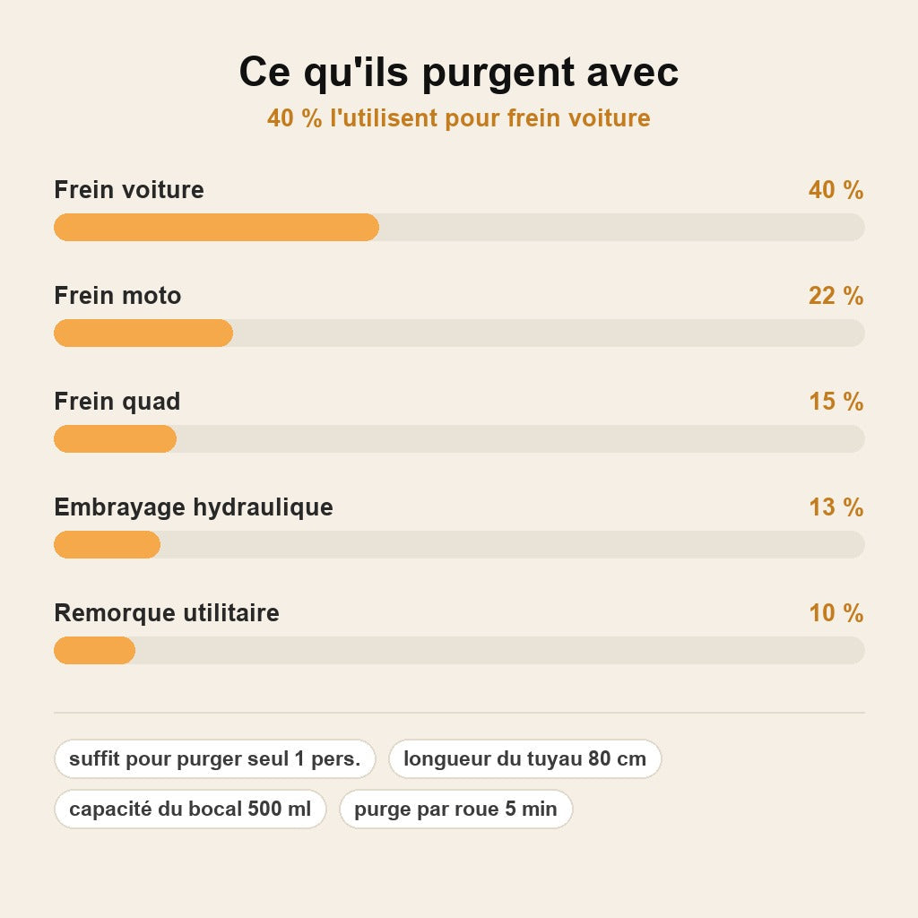 stats — PurgeSolo™ – Purge de Frein en Solo