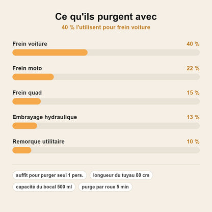 stats — PurgeSolo™ – Purge de Frein en Solo