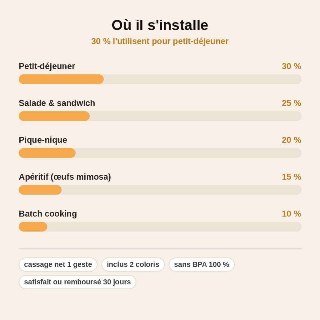 stats — CoquiClic™ – Casse-Œuf & Écaleur 2-en-1