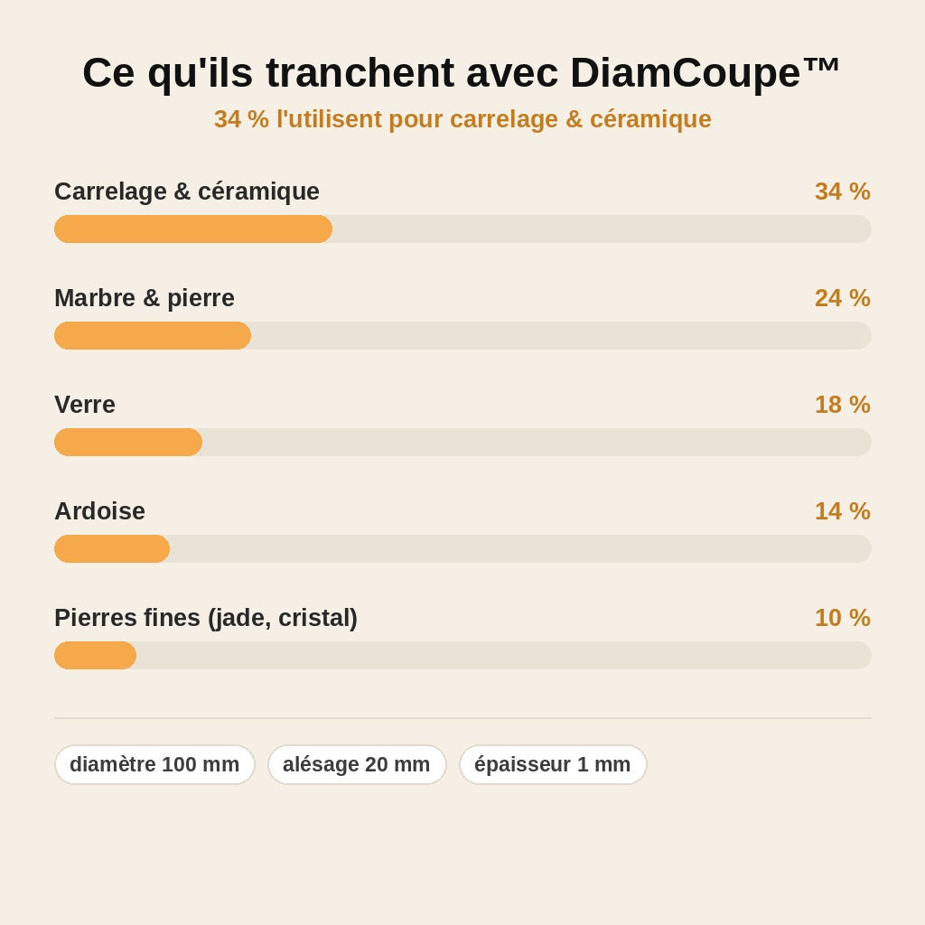 stats — DiamCoupe™ – Disque Diamant pour Carrelage, Marbre & Verre