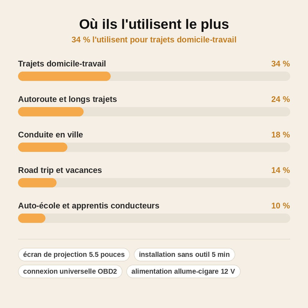 stats — HoloDrive™ — Affichage Tête Haute Vitesse pour Voiture