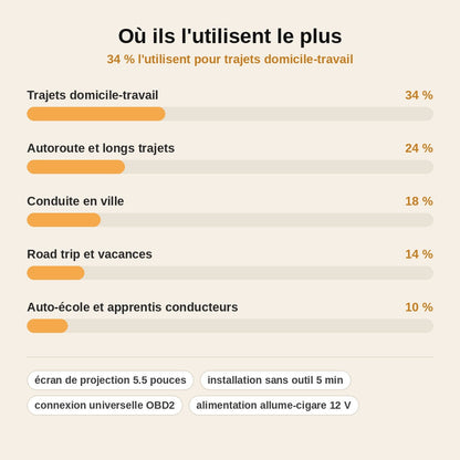 stats — HoloDrive™ — Affichage Tête Haute Vitesse pour Voiture