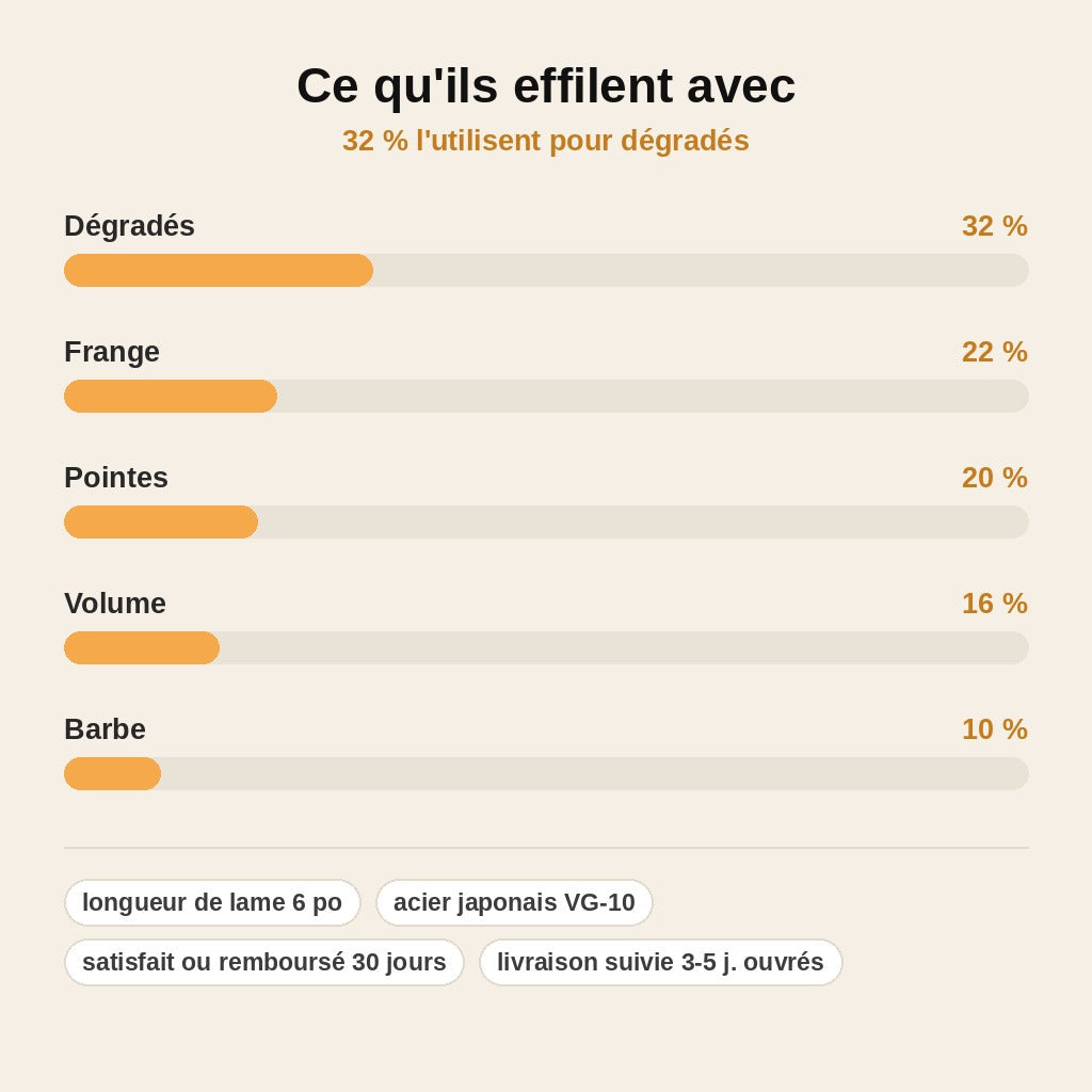 stats — Ciseaux Effileurs Professionnels EffilPro™