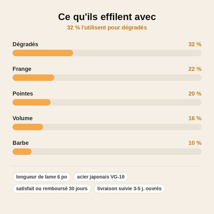 stats — Ciseaux Effileurs Professionnels EffilPro™