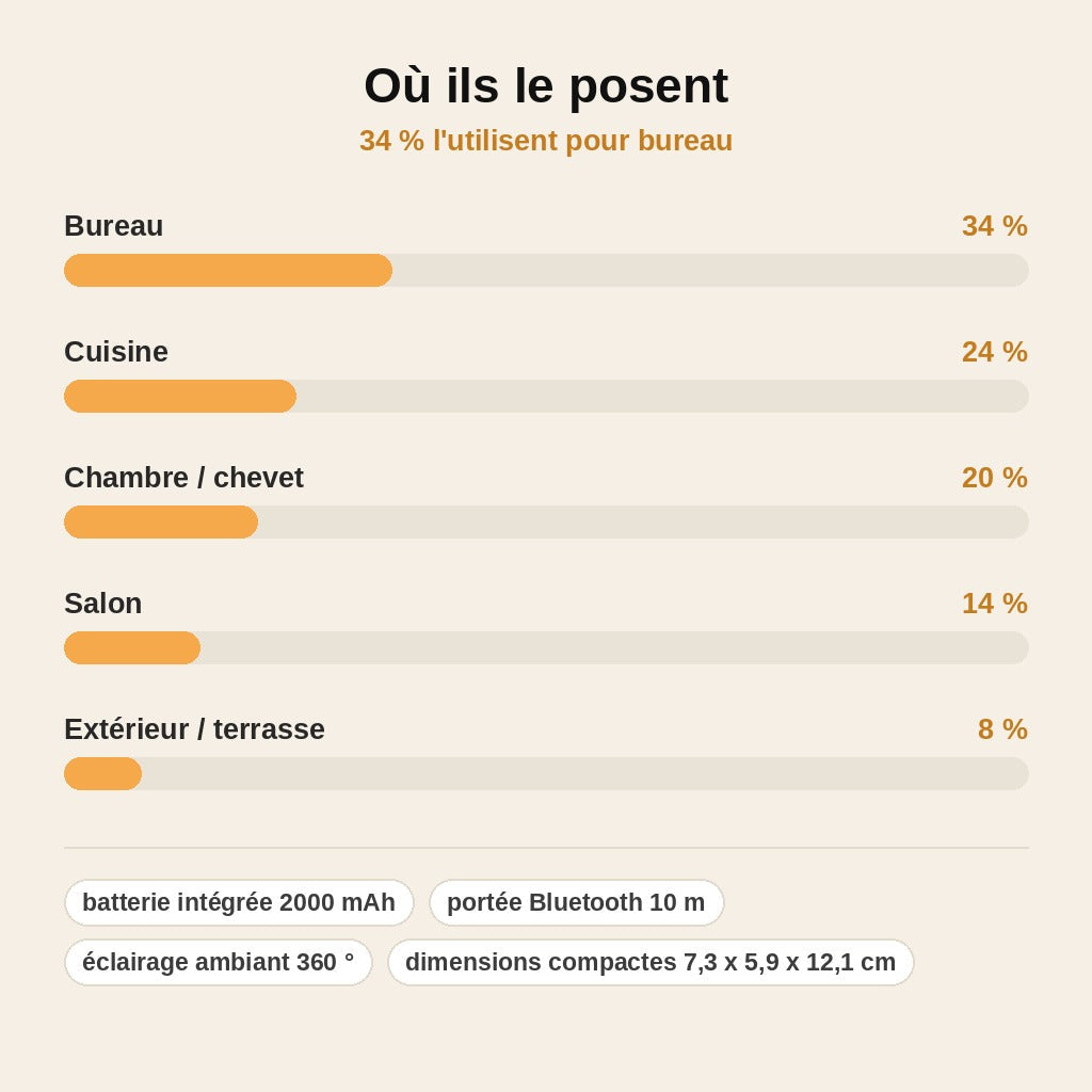 stats — SonoGlow™ – Support Téléphone Enceinte à Induction 5-en-1