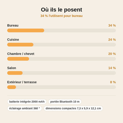 stats — SonoGlow™ – Support Téléphone Enceinte à Induction 5-en-1