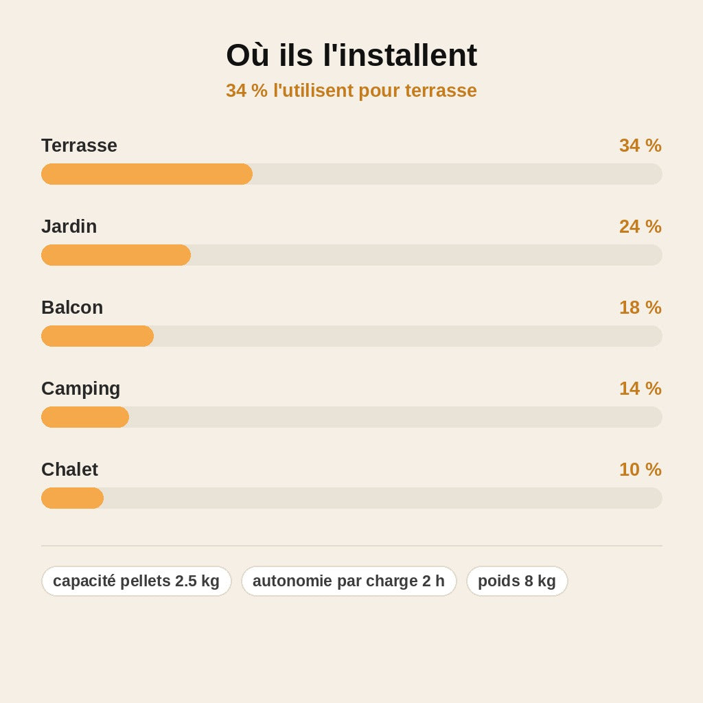 stats — Braséor™ — Poêle à Pellets Compact pour Extérieur