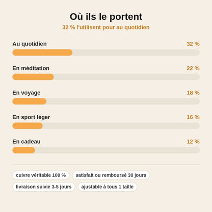 stats — CuivroZen™ – Bracelet Tibétain en Perles de Cuivre