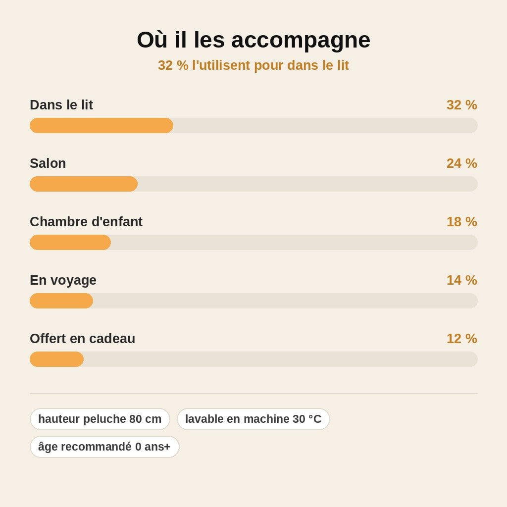 stats — GéantCâlin™ – Peluche Éléphant XXL Ultra-Douce