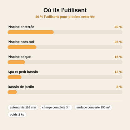 stats — Robot Nettoyeur de Piscine Automatique AquaGlide™
