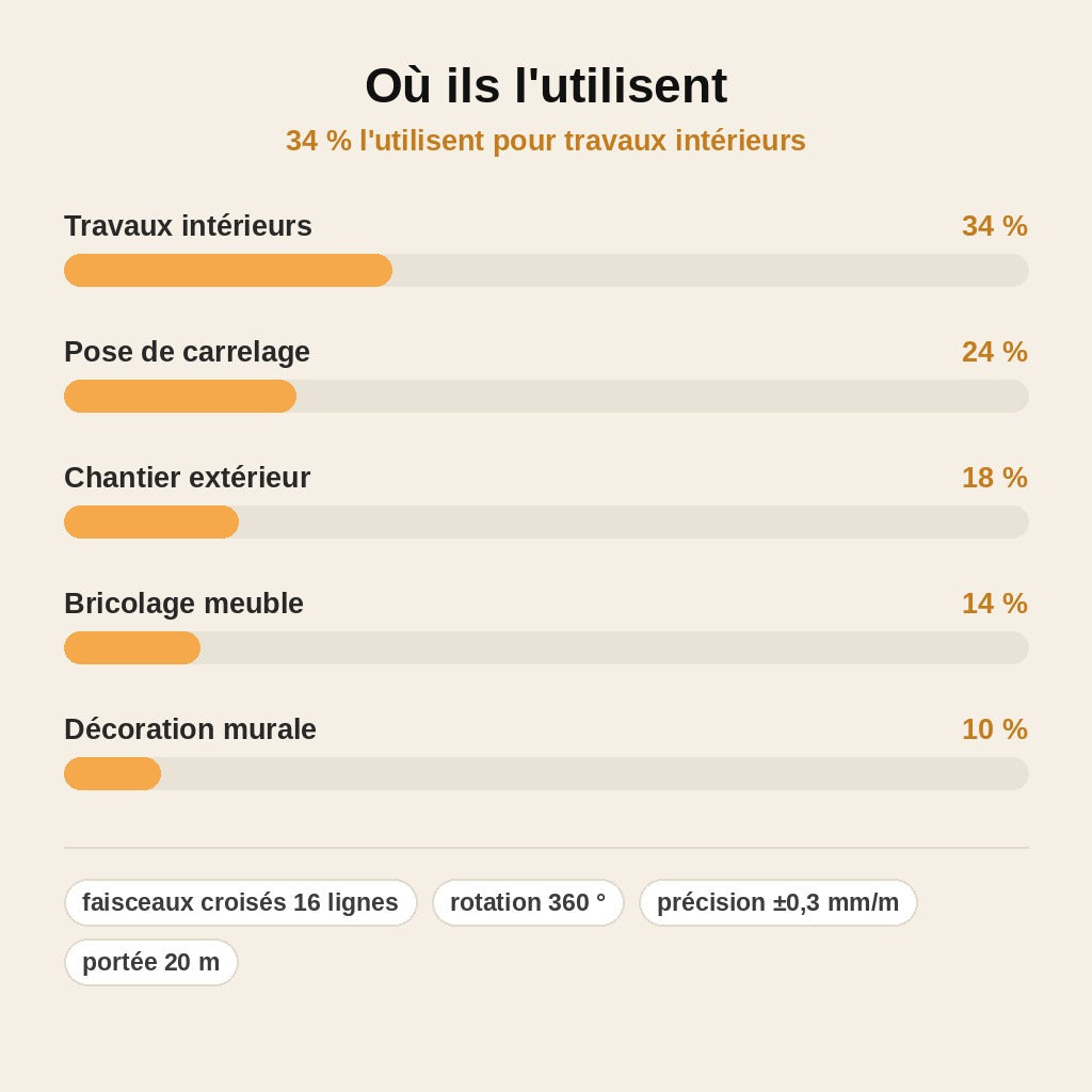 stats — AutoNivo4D™ – Niveau Laser 4D Autonivelant 16 Lignes
