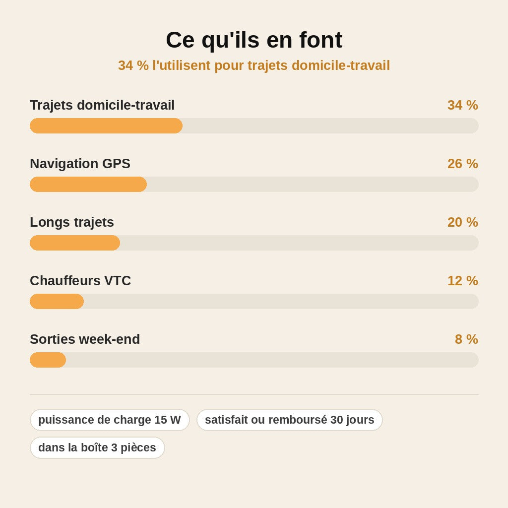 stats — DriveCharge™ – Support Chargeur Sans Fil Voiture à Capteur Automatique