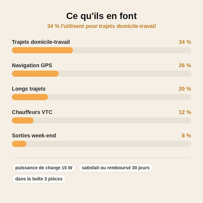 stats — DriveCharge™ – Support Chargeur Sans Fil Voiture à Capteur Automatique