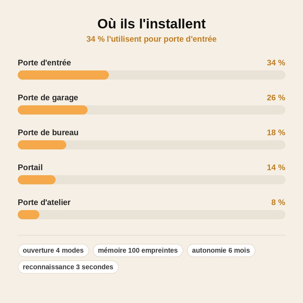 stats — SecuPorte™ – Serrure Connectée à Empreinte, Code & Carte RFID