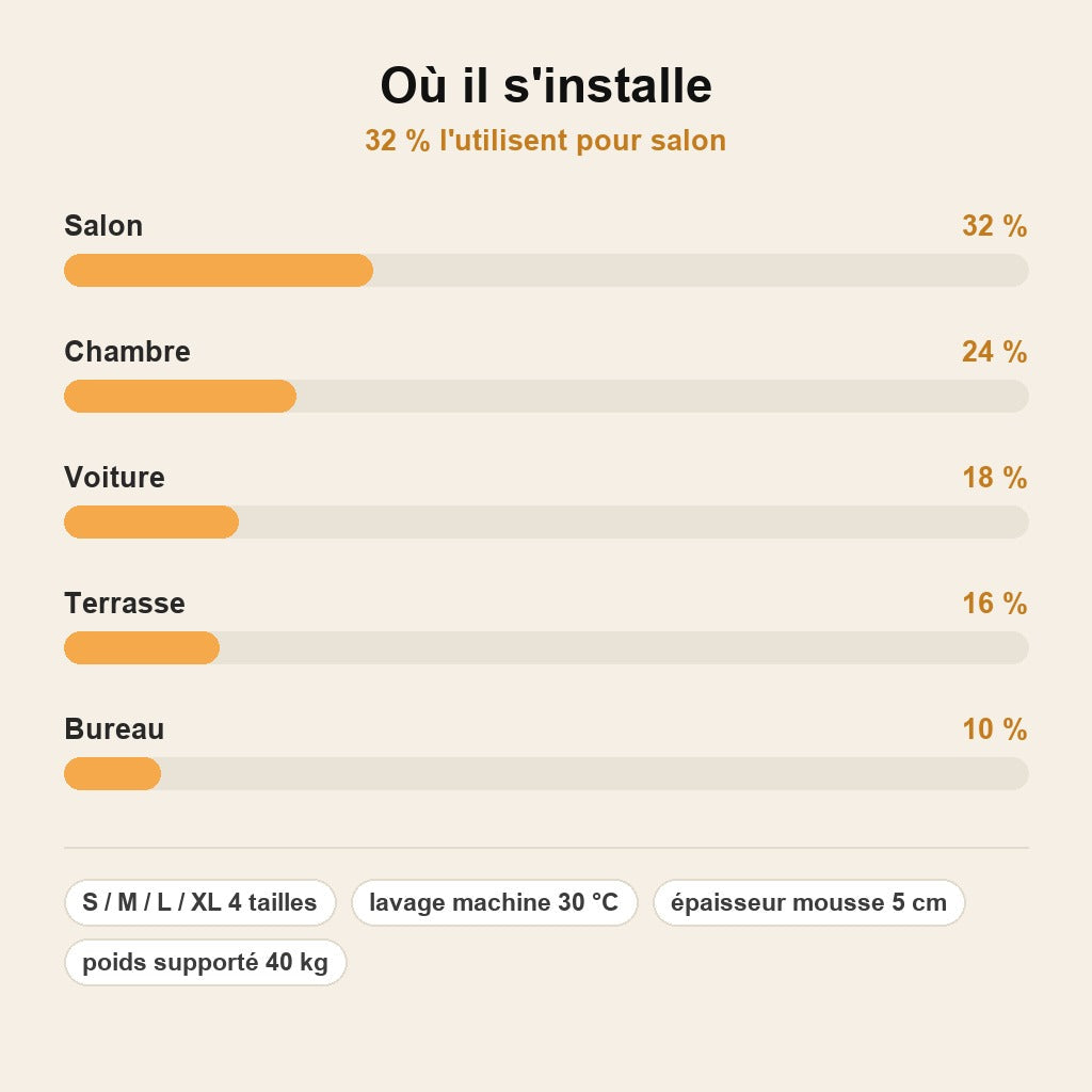 stats — Panier Orthopédique Confort Total pour Chien