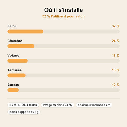 stats — Panier Orthopédique Confort Total pour Chien