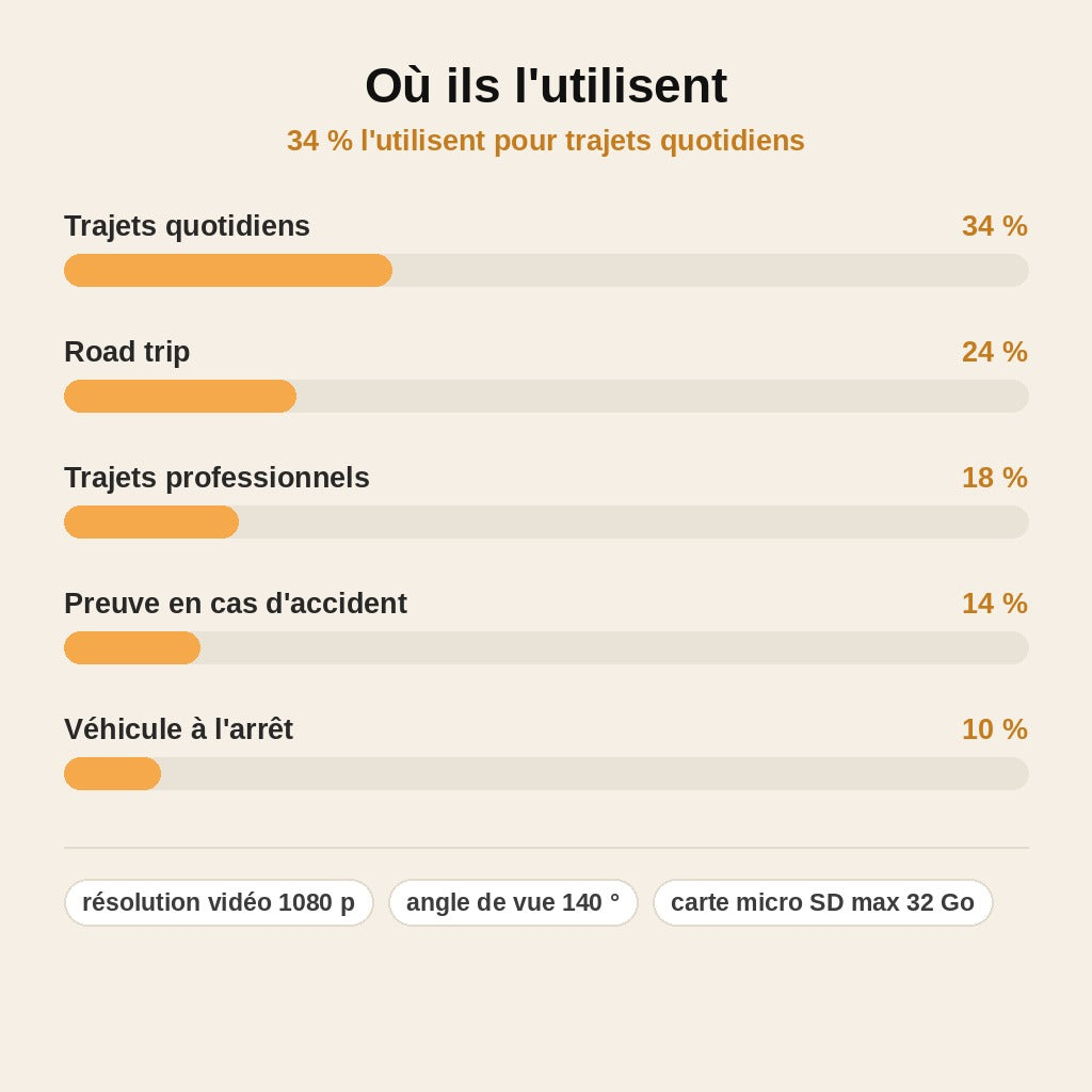 stats — VisioRoute™ – Caméra de Bord Vidéo HD