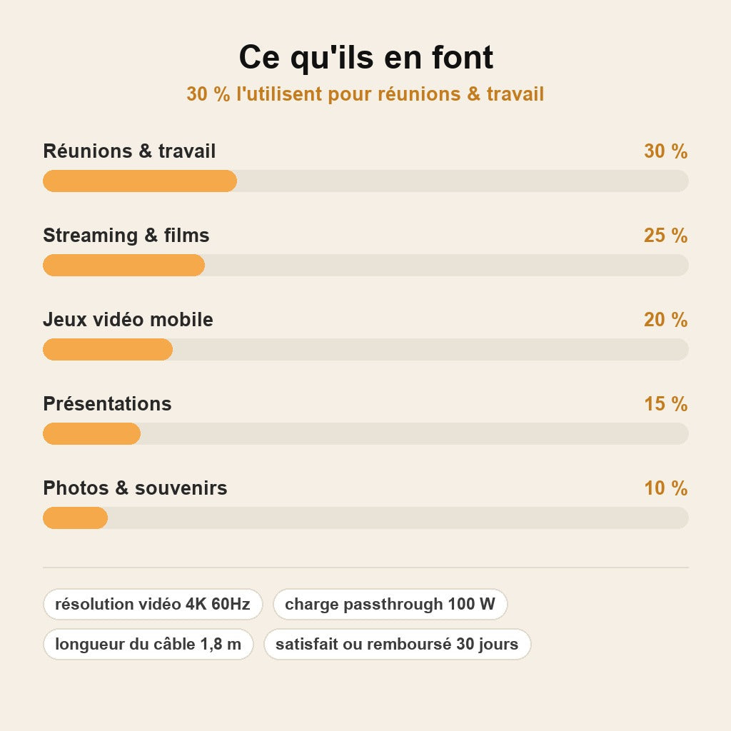 stats — Câble USB-C vers HDMI 4K@60Hz avec Charge PD 100W
