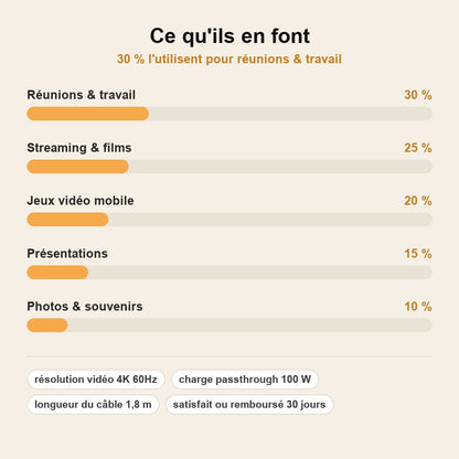 stats — Câble USB-C vers HDMI 4K@60Hz avec Charge PD 100W