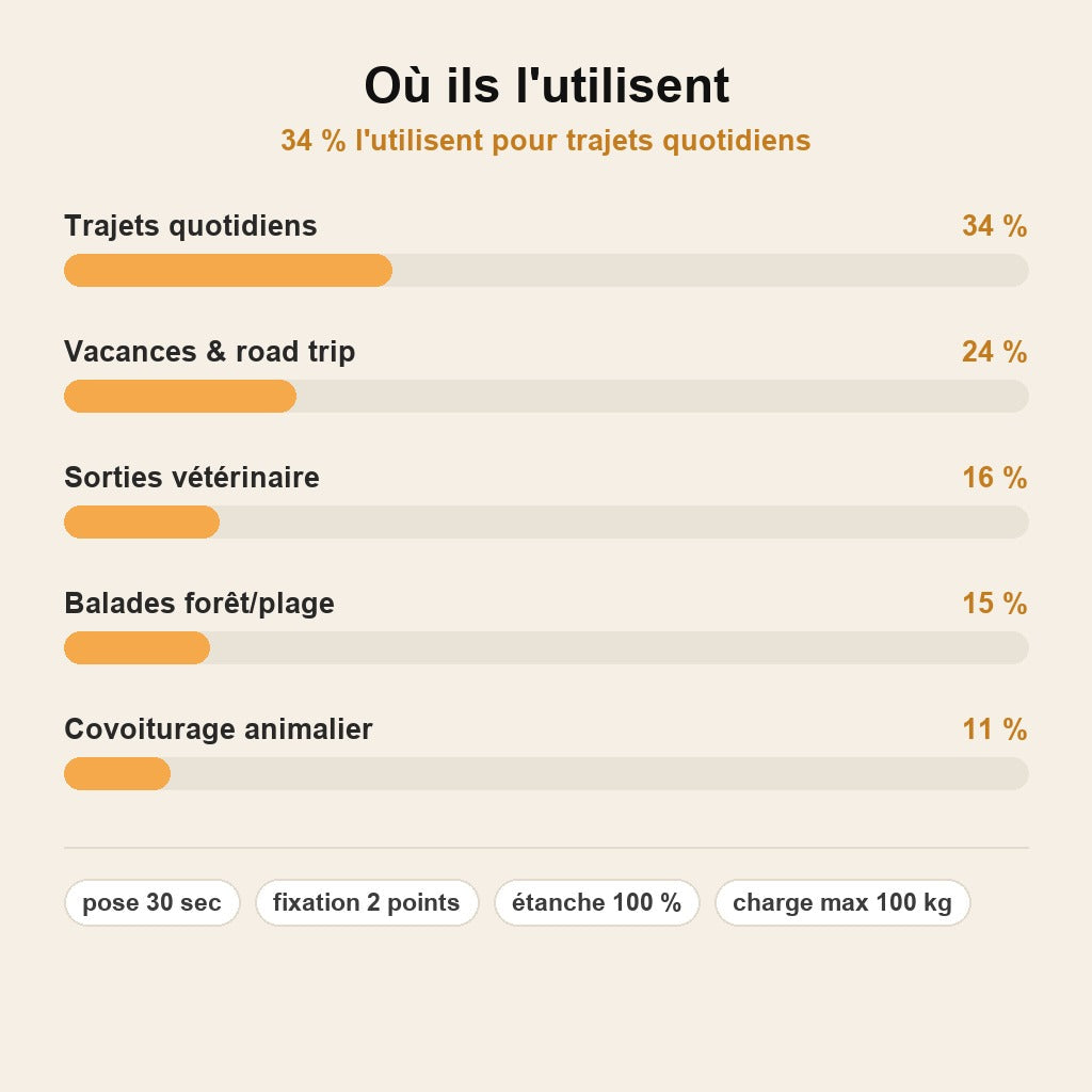 stats — PawShield™ – Housse de Protection Siège Auto pour Chien
