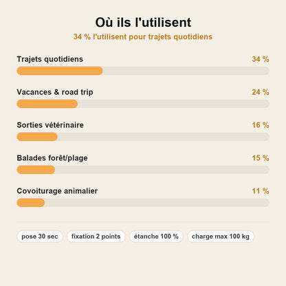 stats — PawShield™ – Housse de Protection Siège Auto pour Chien
